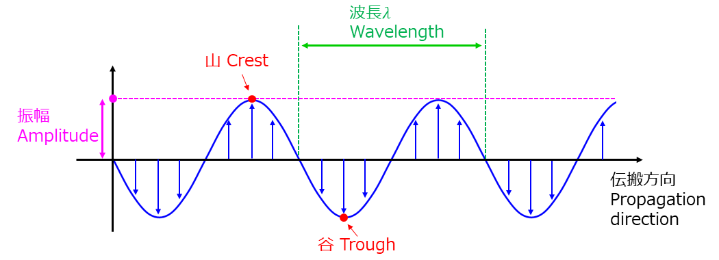 電磁波の波長や振幅の英語表現